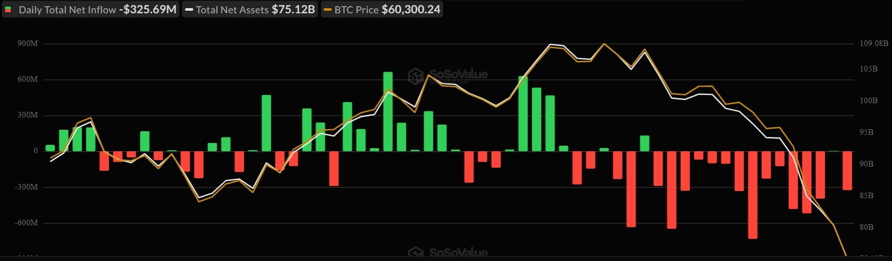 Bitcoin ETFs See $1.7B Weekly Outflows