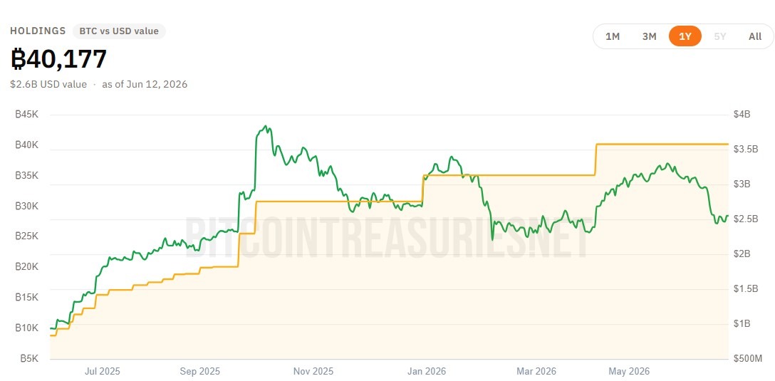 Metaplanet Strikes Deal for Siiibo Securities to Build Bitcoin Yield Products