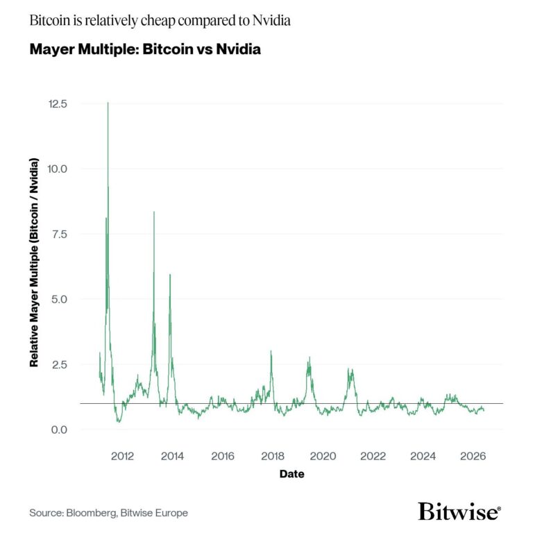 Bitcoin's 'Deep Value' Discount Faces Hawkish Fed Test: Bitwise