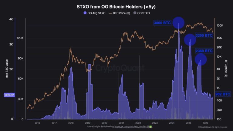 OG Bitcoin Selling Falls To 19-Month Low As New Bottom Signal Arises
