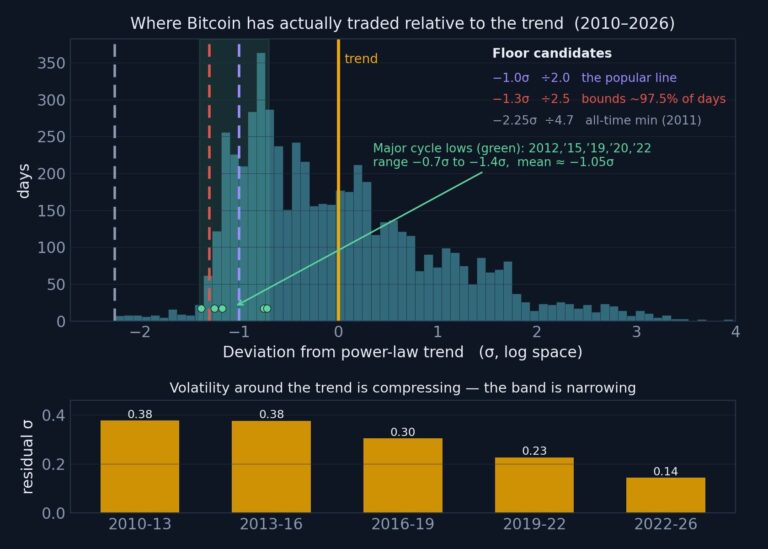 Bitcoin Price In Rare Historical Value Zone After $58K Sell-Off: Data