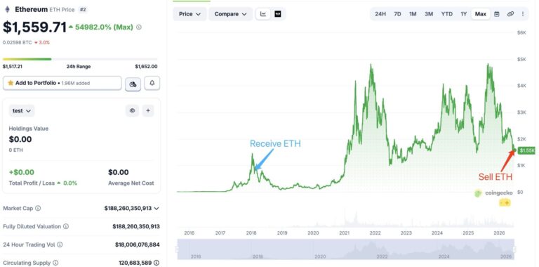 Old ETH Wallet Selling Tests Whale Conviction at $1.5K