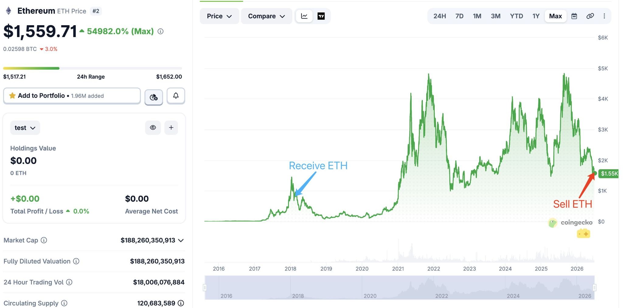 Old ETH Wallet Selling Tests Whale Conviction at $1.5K