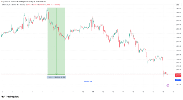 Ether Bears Take Control With Drop to $2K: What Will Stop ETH Price Crash?
