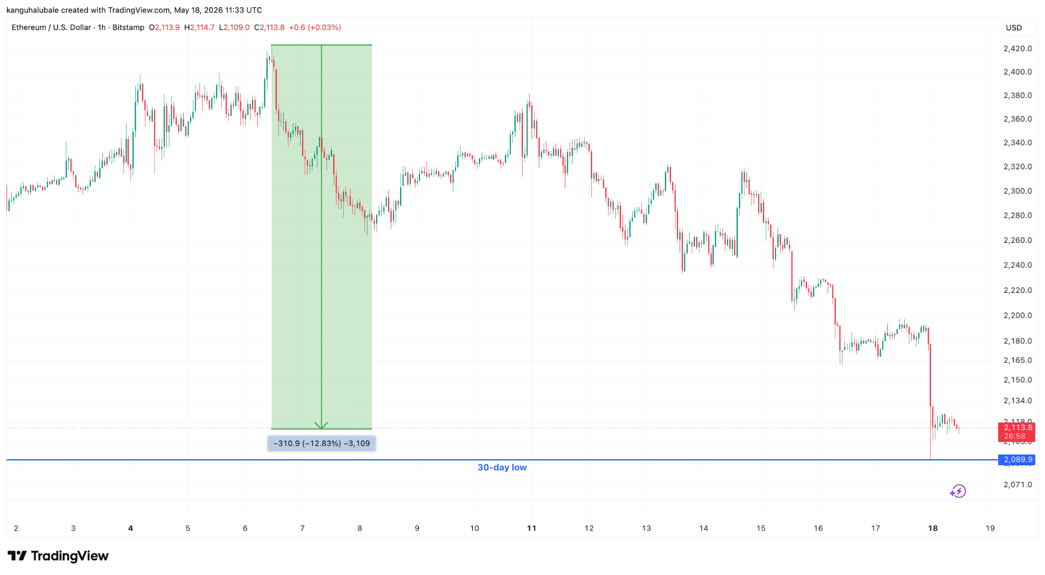 Ether Bears Take Control With Drop to $2K: What Will Stop ETH Price Crash?