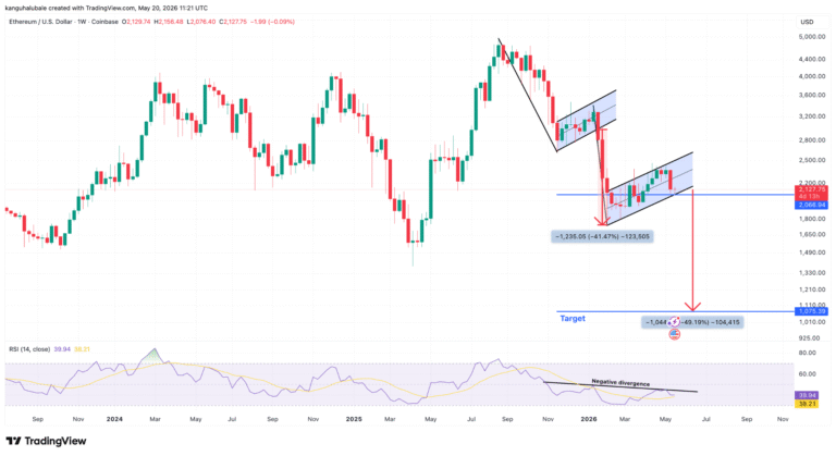 Ethereum Price Risks Falling to $1K Next, Analysts Warn