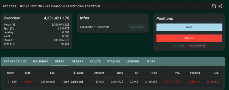 Ethereum Whale Opens $100M Short, Unfazed by Buterin's Vow to 'Sell Less ETH'