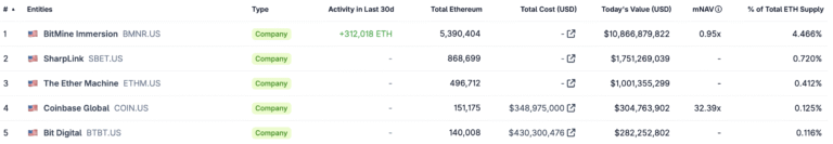 Bit Digital Expands ETH Holdings to 158K Ether After $20M Purchase