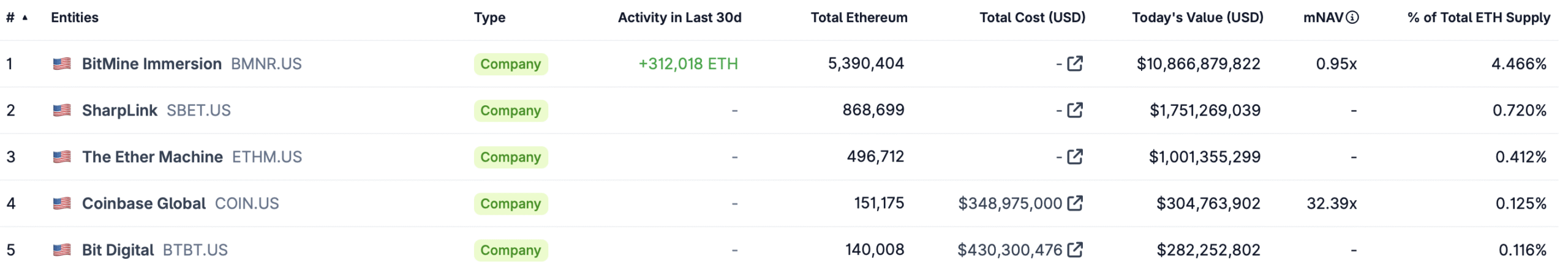 Bit Digital Expands ETH Holdings to 158K Ether After $20M Purchase