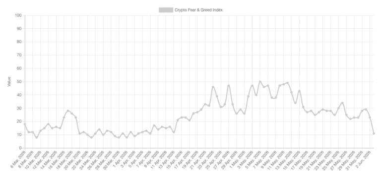 Crypto Index Sees "Extreme Fear" as Bitcoin Drops Toward $65,000