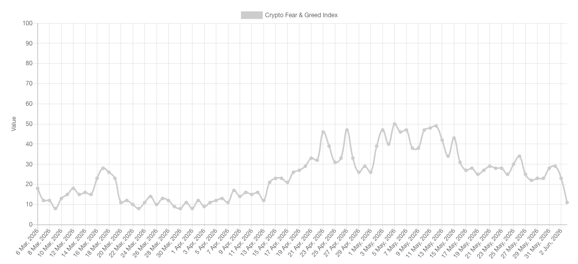 Crypto Index Sees "Extreme Fear" as Bitcoin Drops Toward $65,000