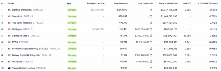 Bitmine's Ether Holdings Reach 5.54M ETH After Latest Purchase