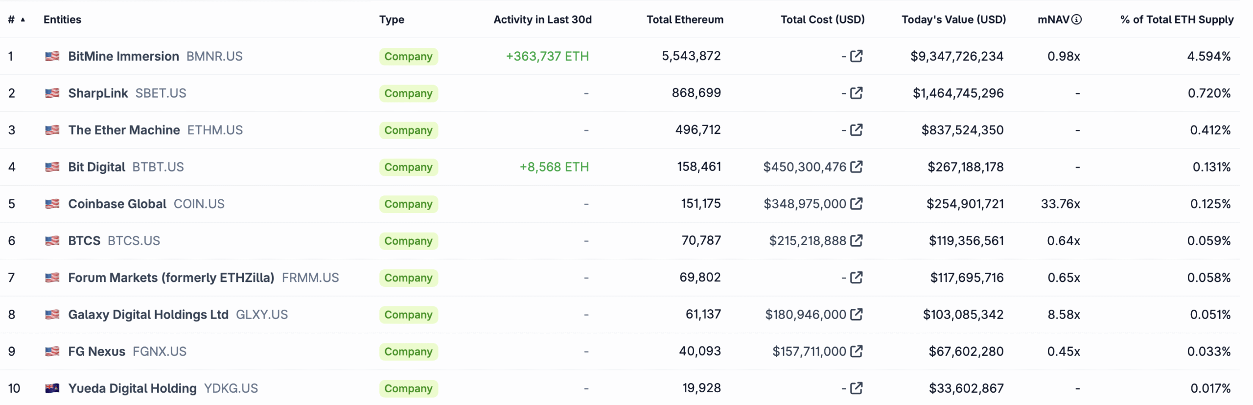 Bitmine's Ether Holdings Reach 5.54M ETH After Latest Purchase