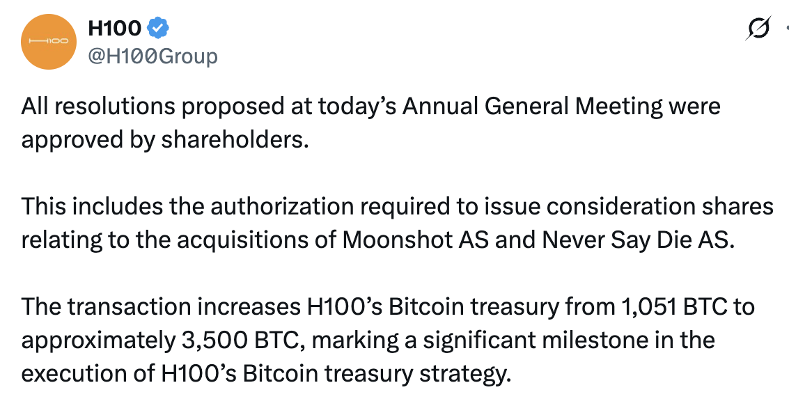 H100 Vote Advances Deal to Expand Bitcoin Treasury to 3,500 BTC