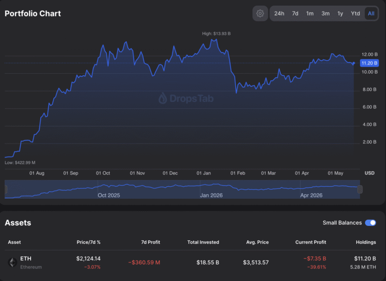Tom Lee's Ethereum Portfolio Sits on $7.35B Loss as ETH Price Slumps