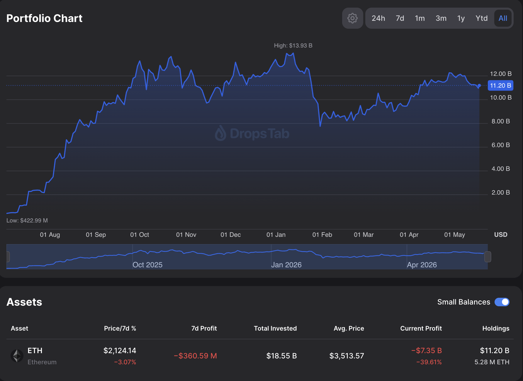 Tom Lee's Ethereum Portfolio Sits on $7.35B Loss as ETH Price Slumps