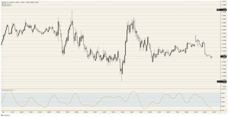 Pound Sterling Price News & Forecast: GBP/USD edges higher to around 1.3385 | FXStreet