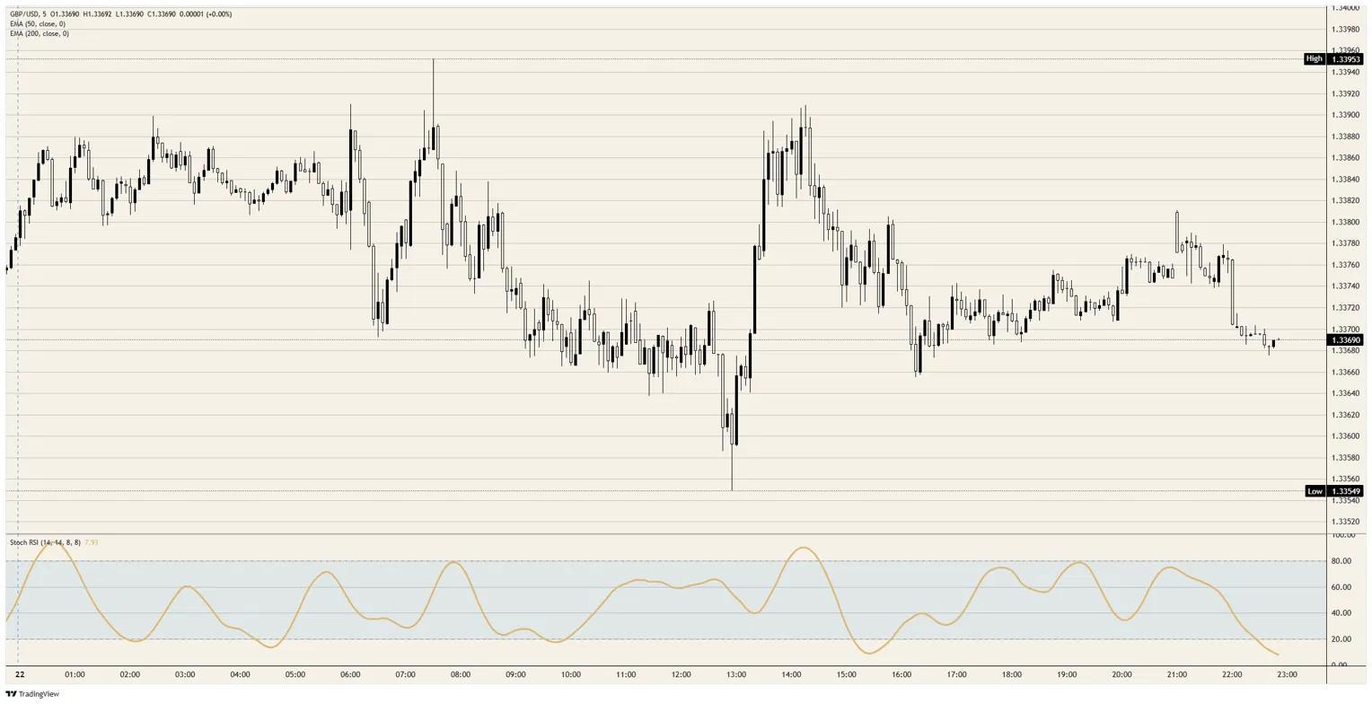 Pound Sterling Price News & Forecast: GBP/USD edges higher to around 1.3385 | FXStreet