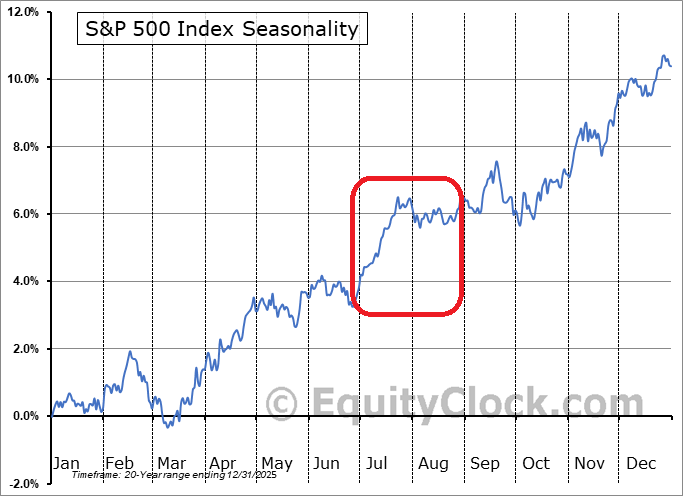 S&P 500 could rally to 7,700 before summer weakness