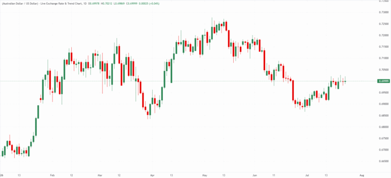 AUD/USD daily chart. Source: FXStreet.
