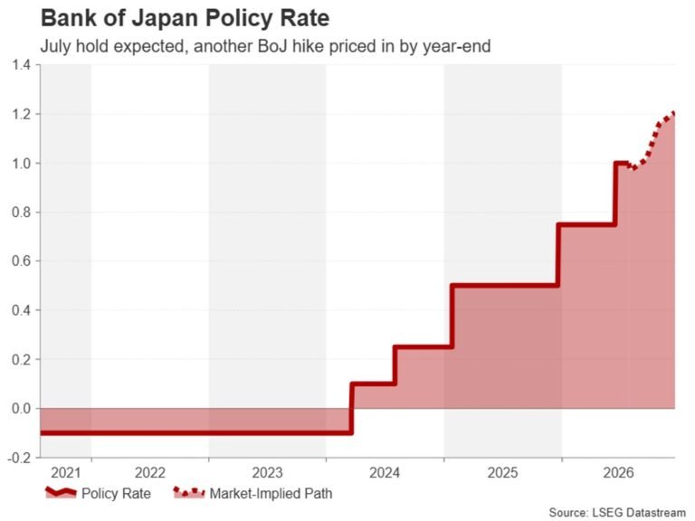 BoJ set to stay on hold, but can it throw the yen a lifeline? – Preview | FXStreet