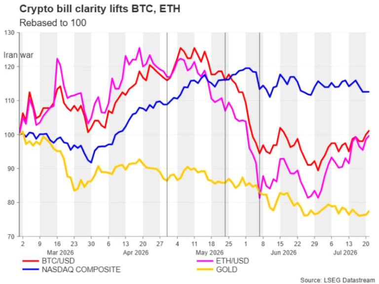 Crypto finds fresh momentum on clarity act hopes | FXStreet