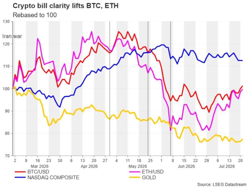 Crypto finds fresh momentum on clarity act hopes | FXStreet