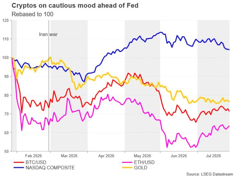 Bitcoin muted as markets fret over Fed, crypto bill | FXStreet