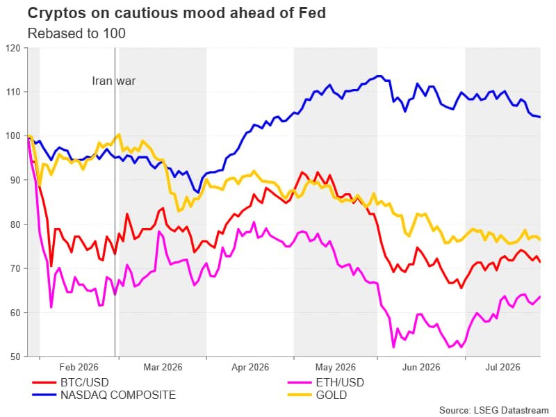 Bitcoin muted as markets fret over Fed, crypto bill | FXStreet