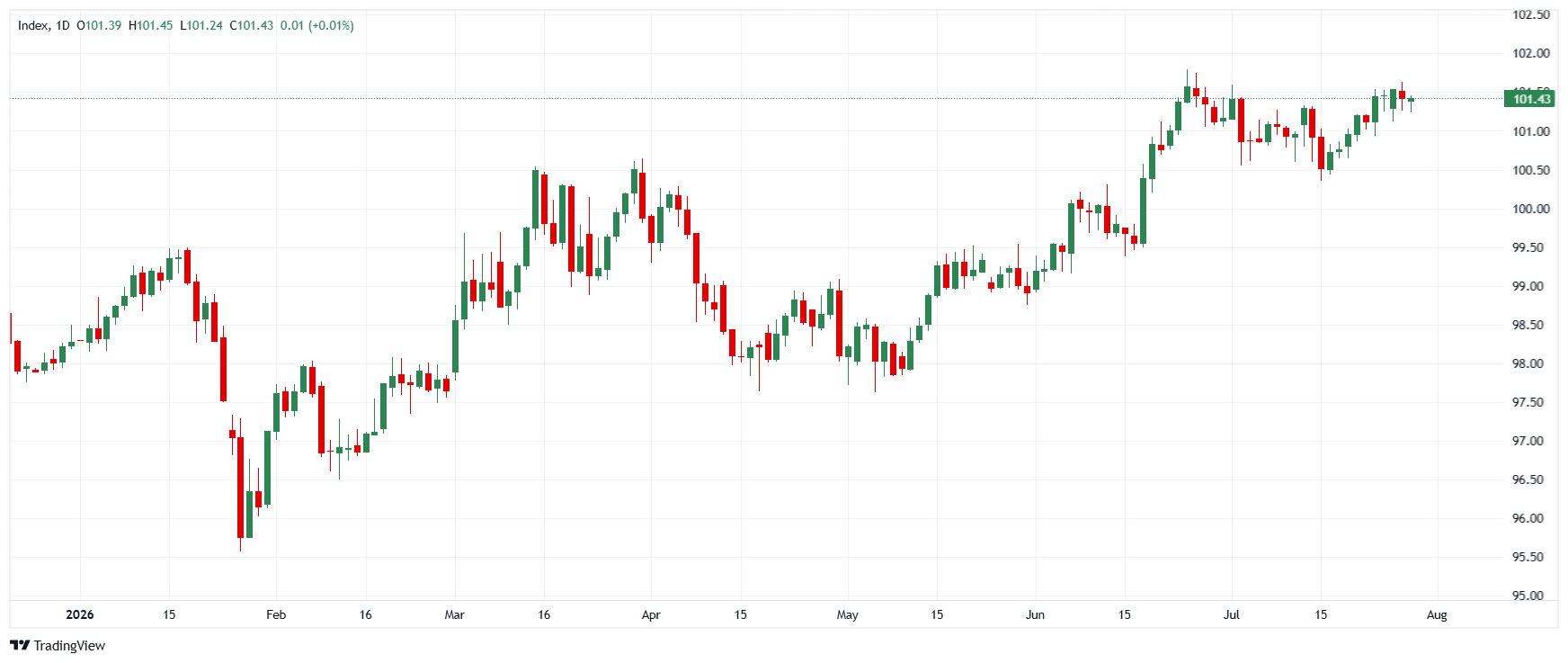 Why is the US Dollar vulnerable when the Federal Reserve is expected to deliver a hawkish hold?