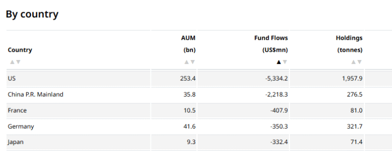 Record: Chinese investors pull $2.22 billion from Gold ETFs in June, the highest monthly outflow ever