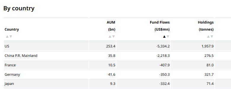Record: Chinese investors pull $2.22 billion from Gold ETFs in June, the highest monthly outflow ever