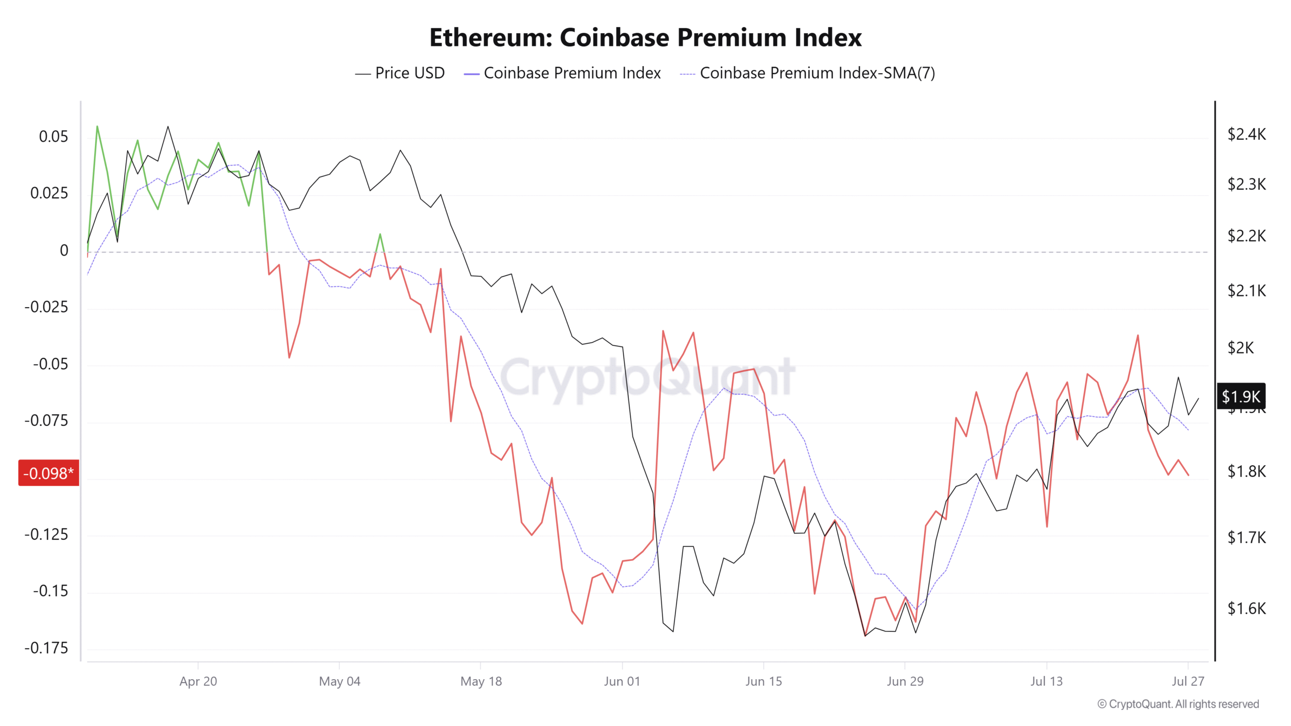 Ethereum Price Forecast: ETH cools ahead of Fed rate decision