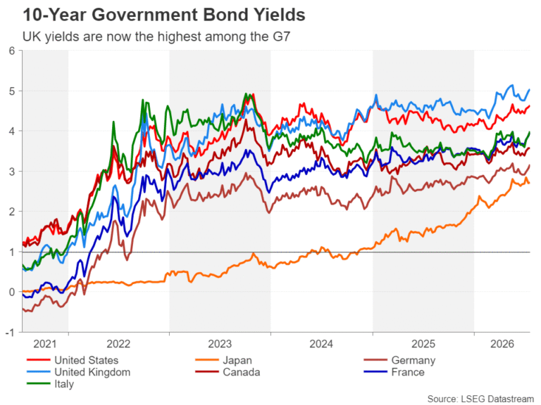 Will Burnham's arrival at No. 10 spell the end of the Pound's four-year recovery? | FXStreet
