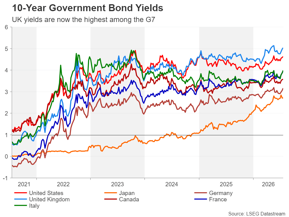 Will Burnham's arrival at No. 10 spell the end of the Pound's four-year recovery? | FXStreet