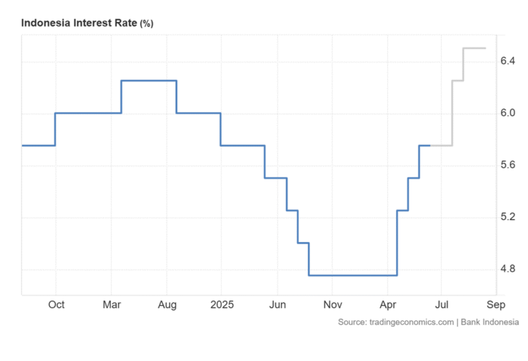 Why is Indonesian Rupiah struggling near historic lows despite Bank Indonesia's 5.75% rate? | FXStreet