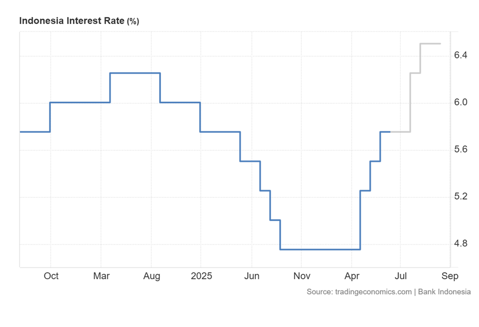 Why is Indonesian Rupiah struggling near historic lows despite Bank Indonesia's 5.75% rate? | FXStreet