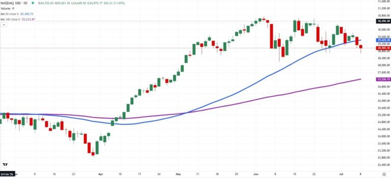 NASDAQ 100 daily chart