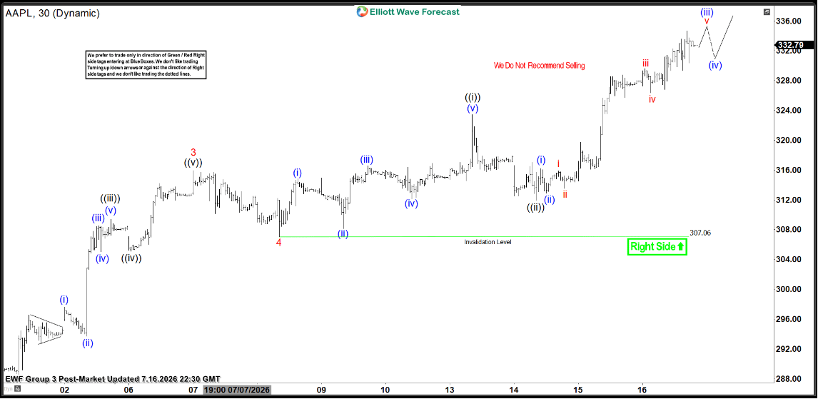 Apple Elliott Wave view: Final leg of June 15 impulse rally before corrective decline [Video] | FXStreet