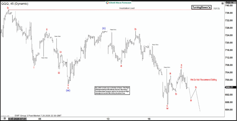 Nasdaq 100 ETF (QQQ) Elliott Wave signals double correction toward 684 [Video] | FXStreet