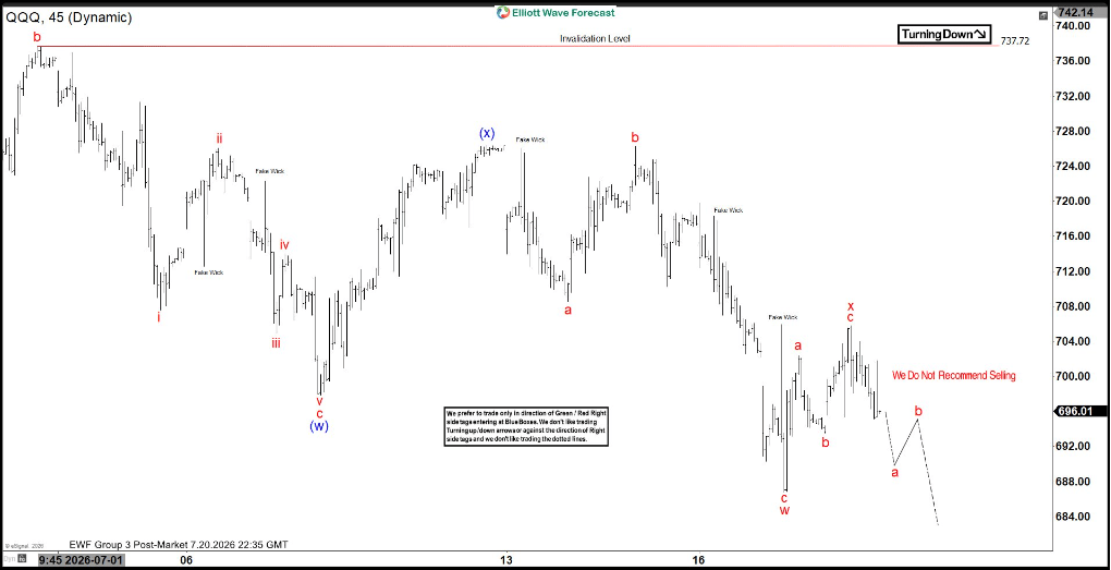 Nasdaq 100 ETF (QQQ) Elliott Wave signals double correction toward 684 [Video] | FXStreet