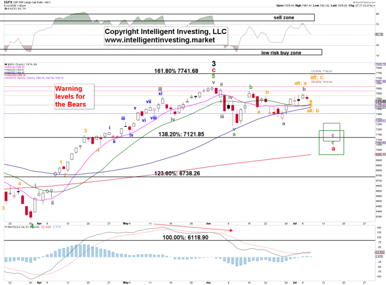 S&P 500 stalls in complex 4th wave as traders eye critical breakout levels