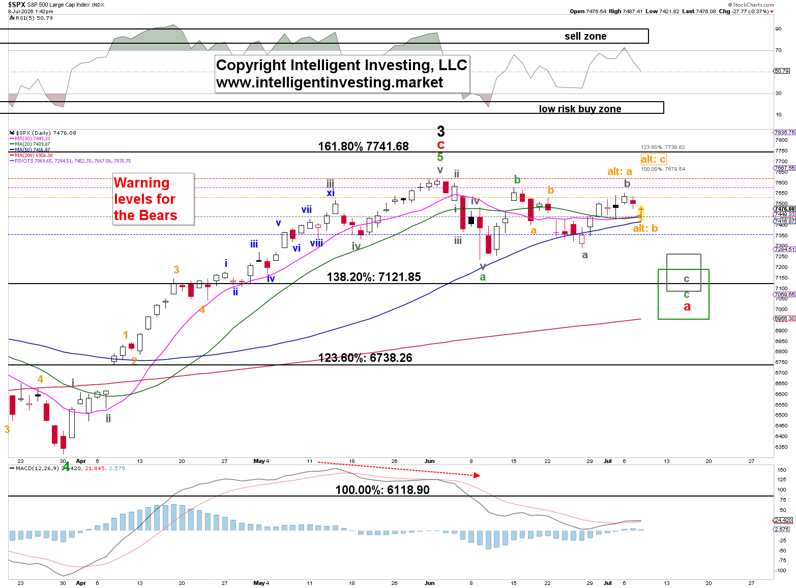 S&P 500 stalls in complex 4th wave as traders eye critical breakout levels