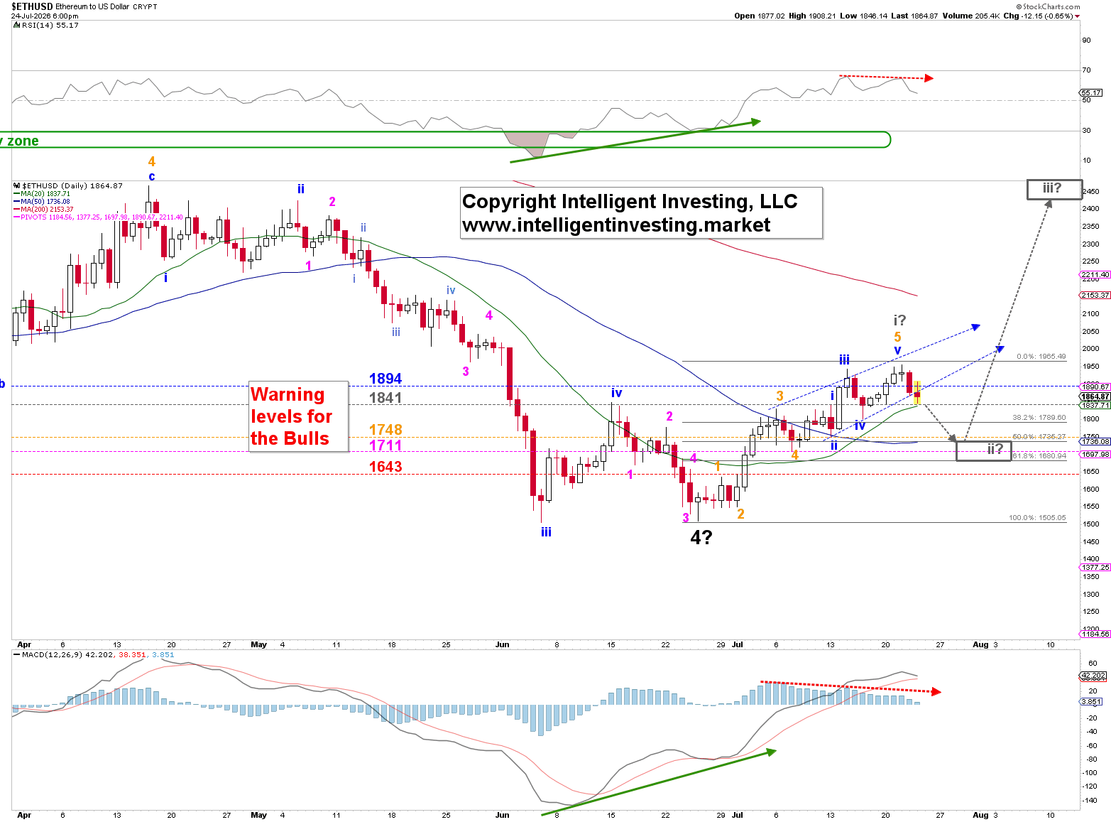 Ethereum: Five-wave impulse complete – Correction to $1,700 before rally to $2,450