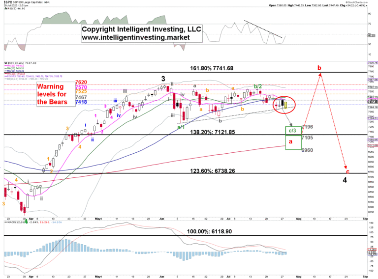 S&P 500 technical setup: Rising trendline remains the key line in the sand | FXStreet