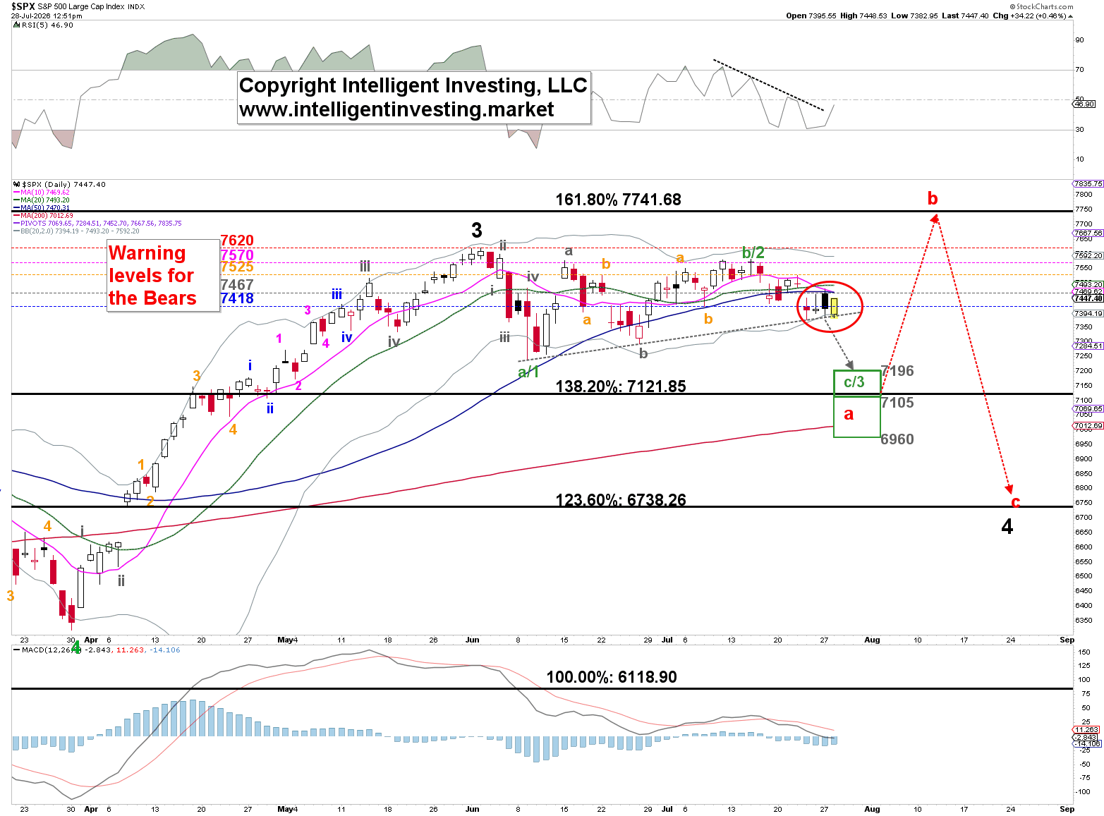 S&P 500 technical setup: Rising trendline remains the key line in the sand | FXStreet