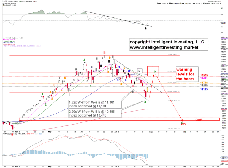 SOX Index rebounds from key Fibonacci target: Is a rally toward $13,500 next?