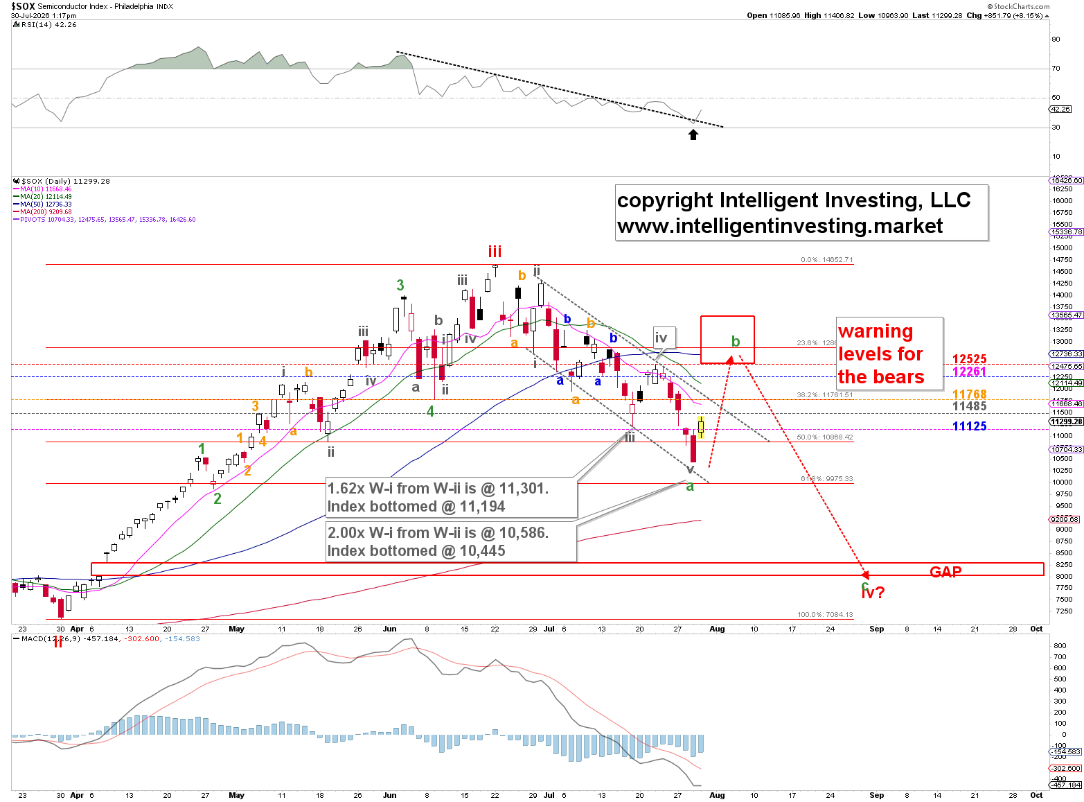 SOX Index rebounds from key Fibonacci target: Is a rally toward $13,500 next?