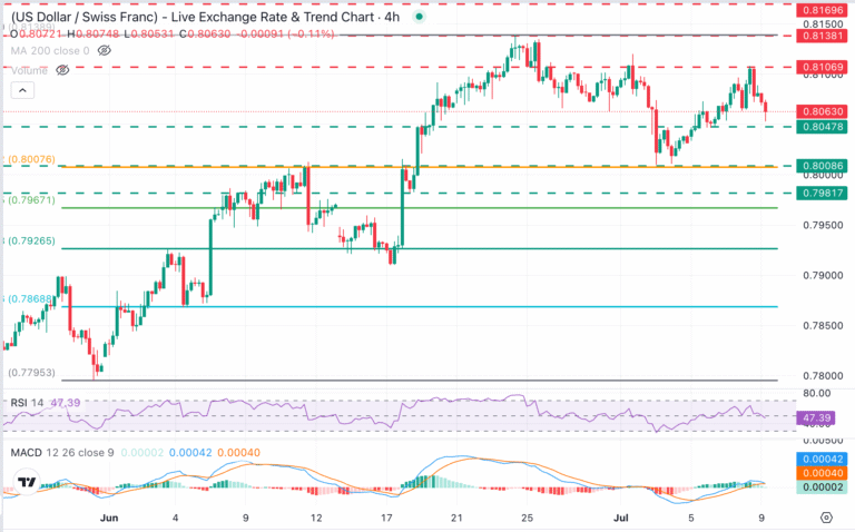 USD/CHF Chart Analysis