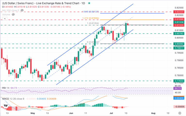 USD/CHF Chart Analysis